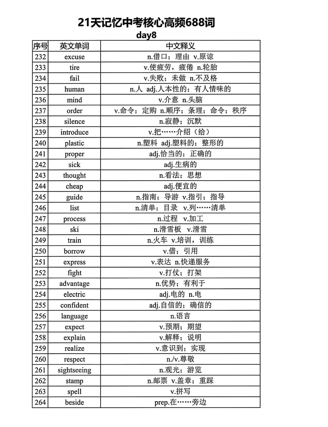 距离中考还剩1个月 21天688高频词赶紧背起 第9张