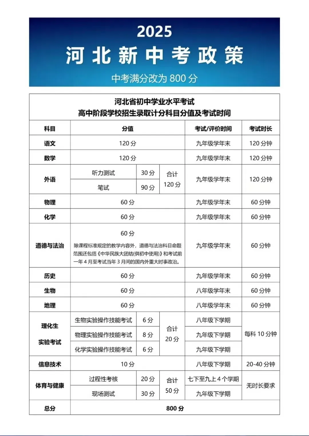 2025年，河北省中考改革，实施细则！！！ 第1张