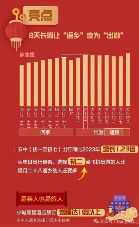 大数据里的龙年春节,旅游“燃”爆了!春节黄金周圆满收官,热度在延续
