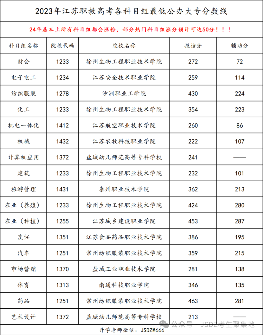 中职职教高考|2024年南京旅游职业学院招生计划