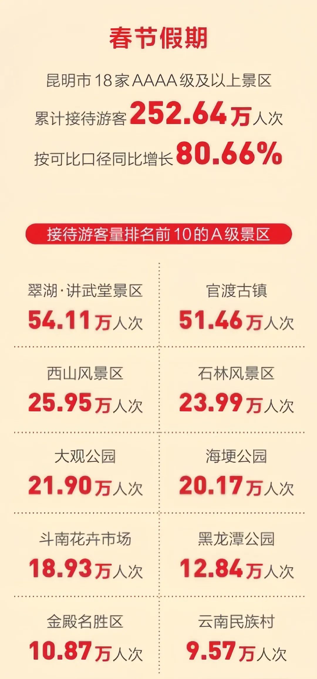 【文旅】昆明春节旅游人气旺,快来看西山的情况!