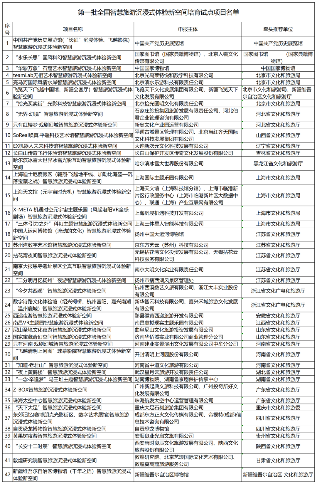 文旅部:第一批全国智慧旅游沉浸式体验新空间培育试点项目名单公布