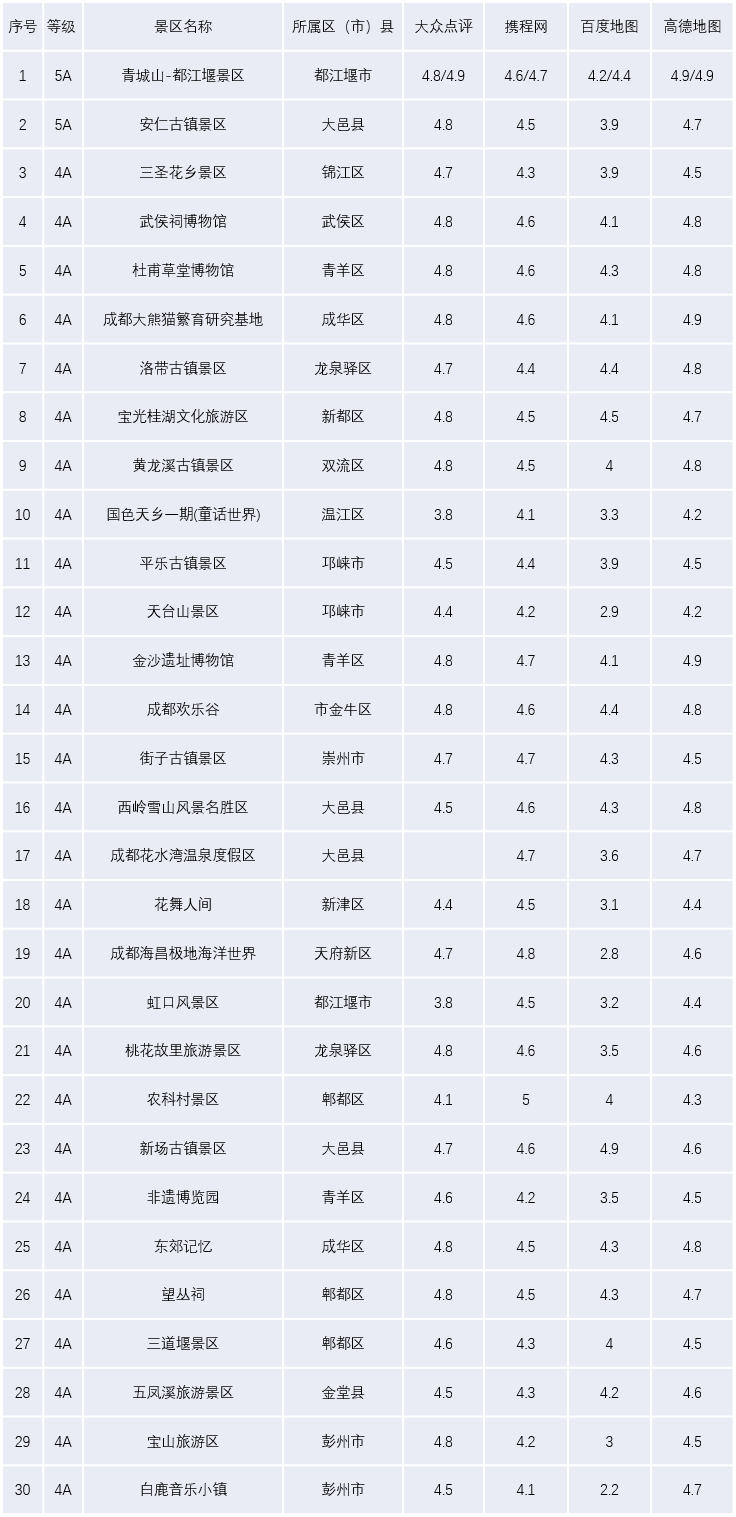 成都市国家A级旅游景区·主流平台评分比对(一)