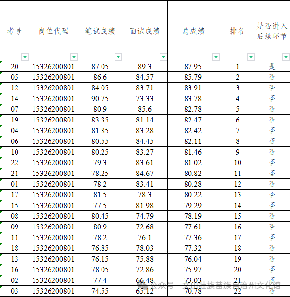 文山州文化和旅游局直属事业单位2024年紧缺岗位招聘面试成绩通告