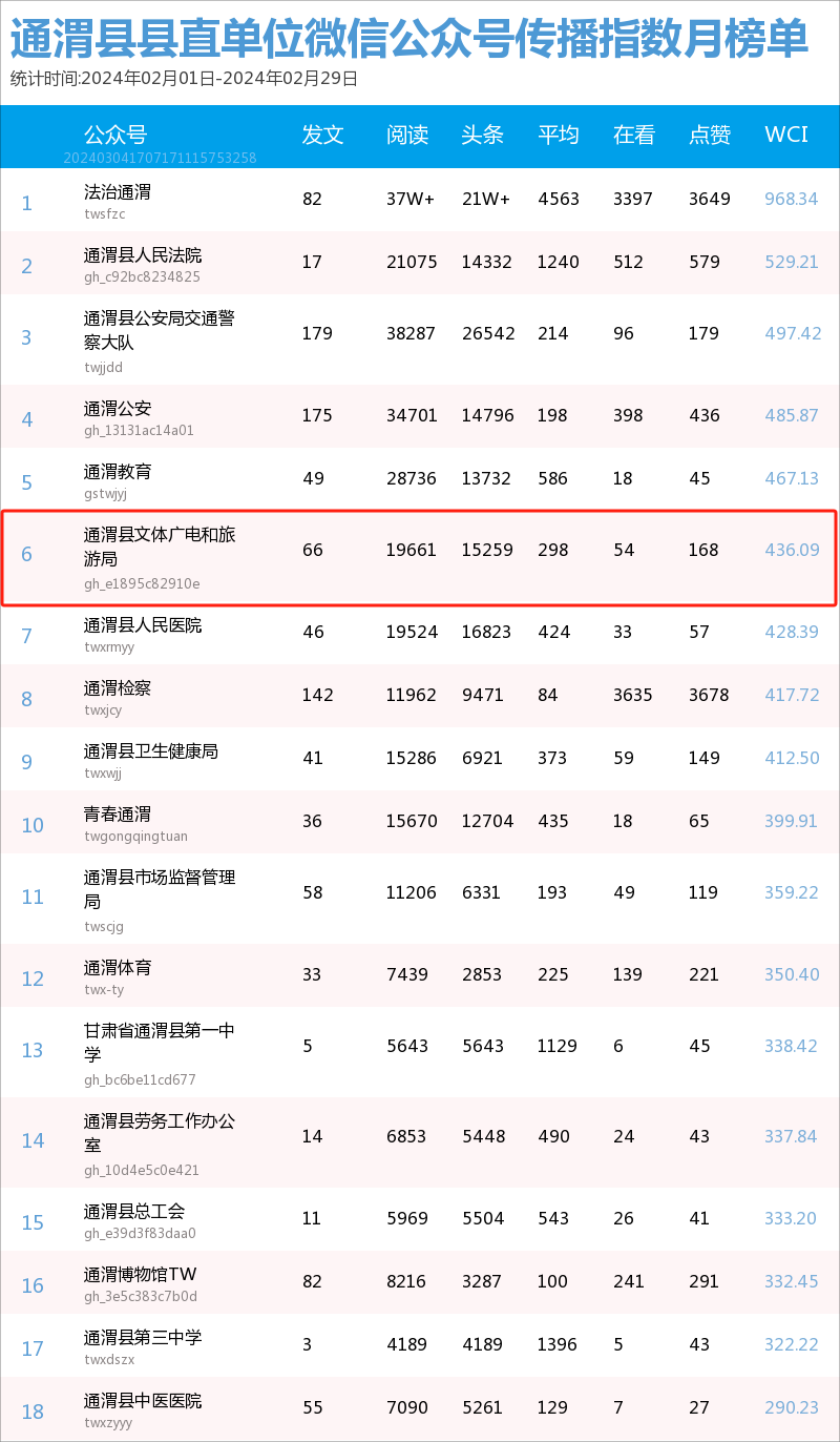 县文体旅游局微信公众号传播指数进入县直单位月榜单前十