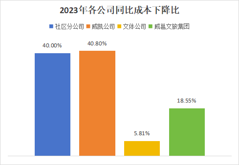威邕文旅集团降本增效实现新突破