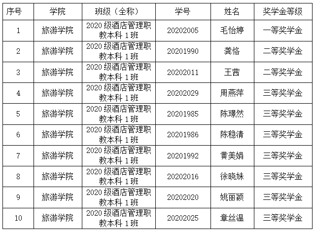 旅游学院江西科技师范大学本科班优秀学生奖学金公示