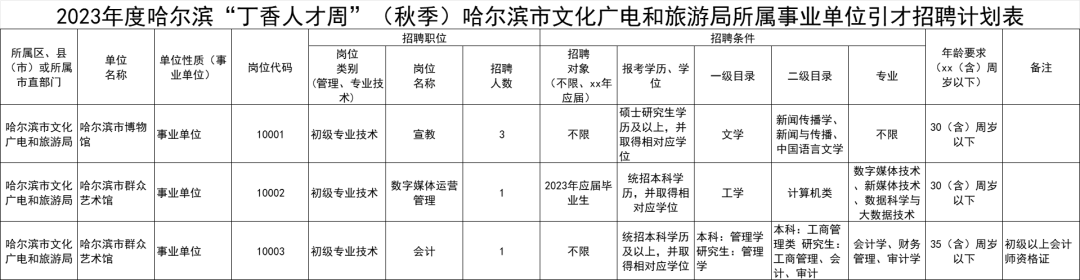 哈尔滨市文化广电和旅游局引才招聘5人公告