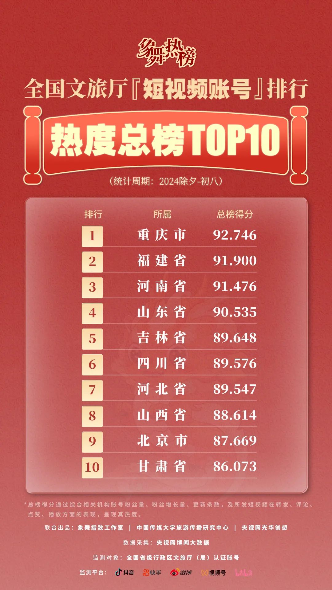 北京文旅短视频平台成绩单来了