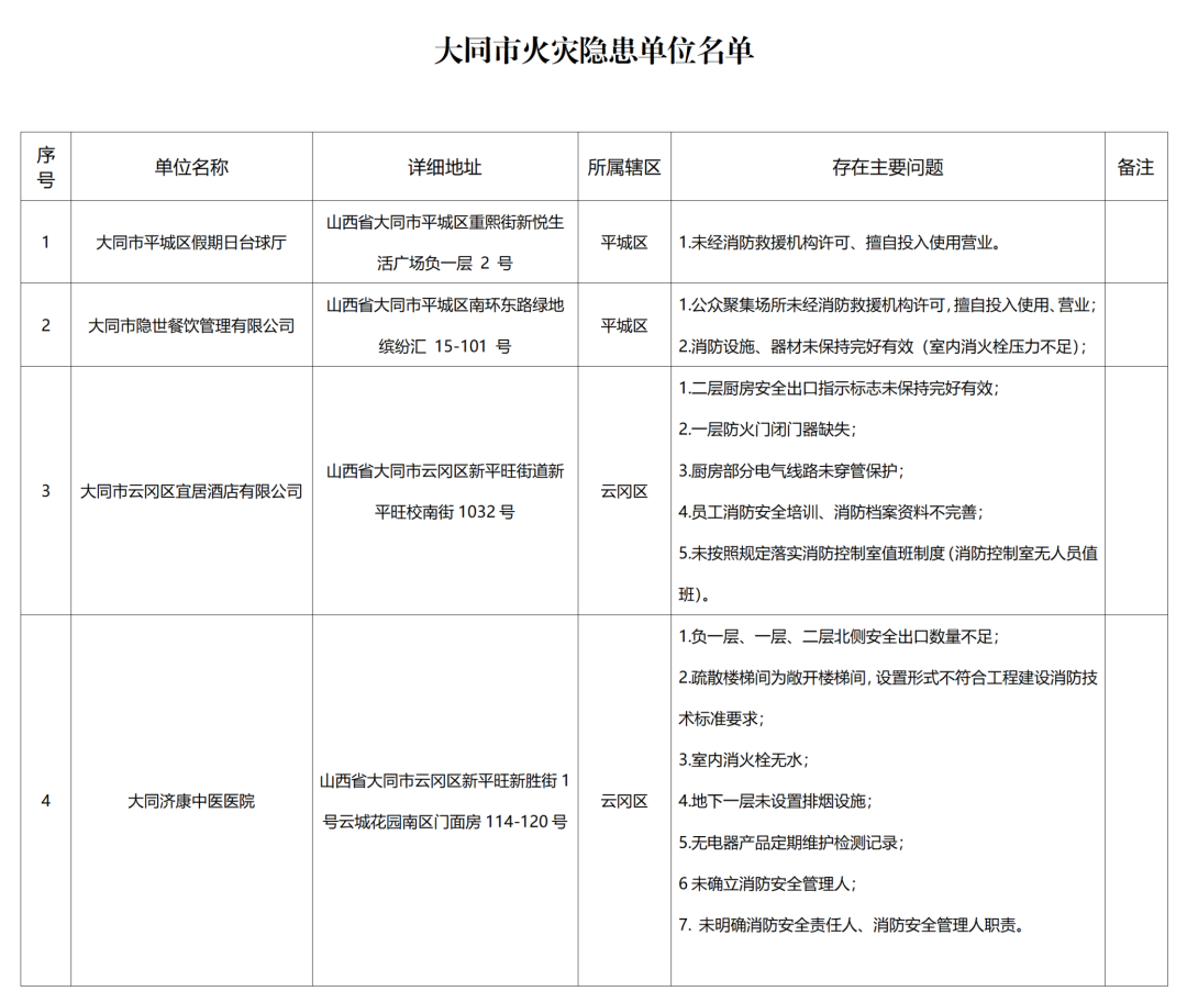 大同10家单位被曝光!医院、台球厅、酒店...