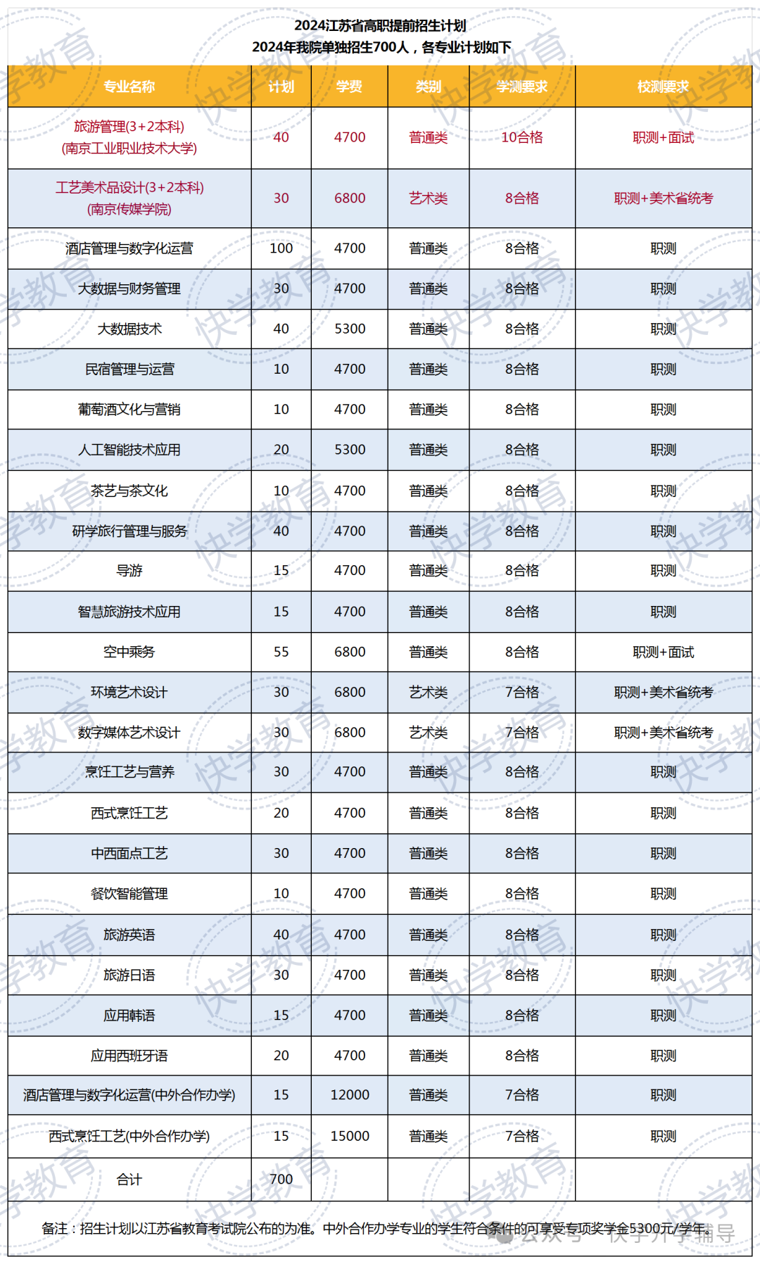 提前招生 | 南京旅游职业学院2024提前招生简章(含3+2)
