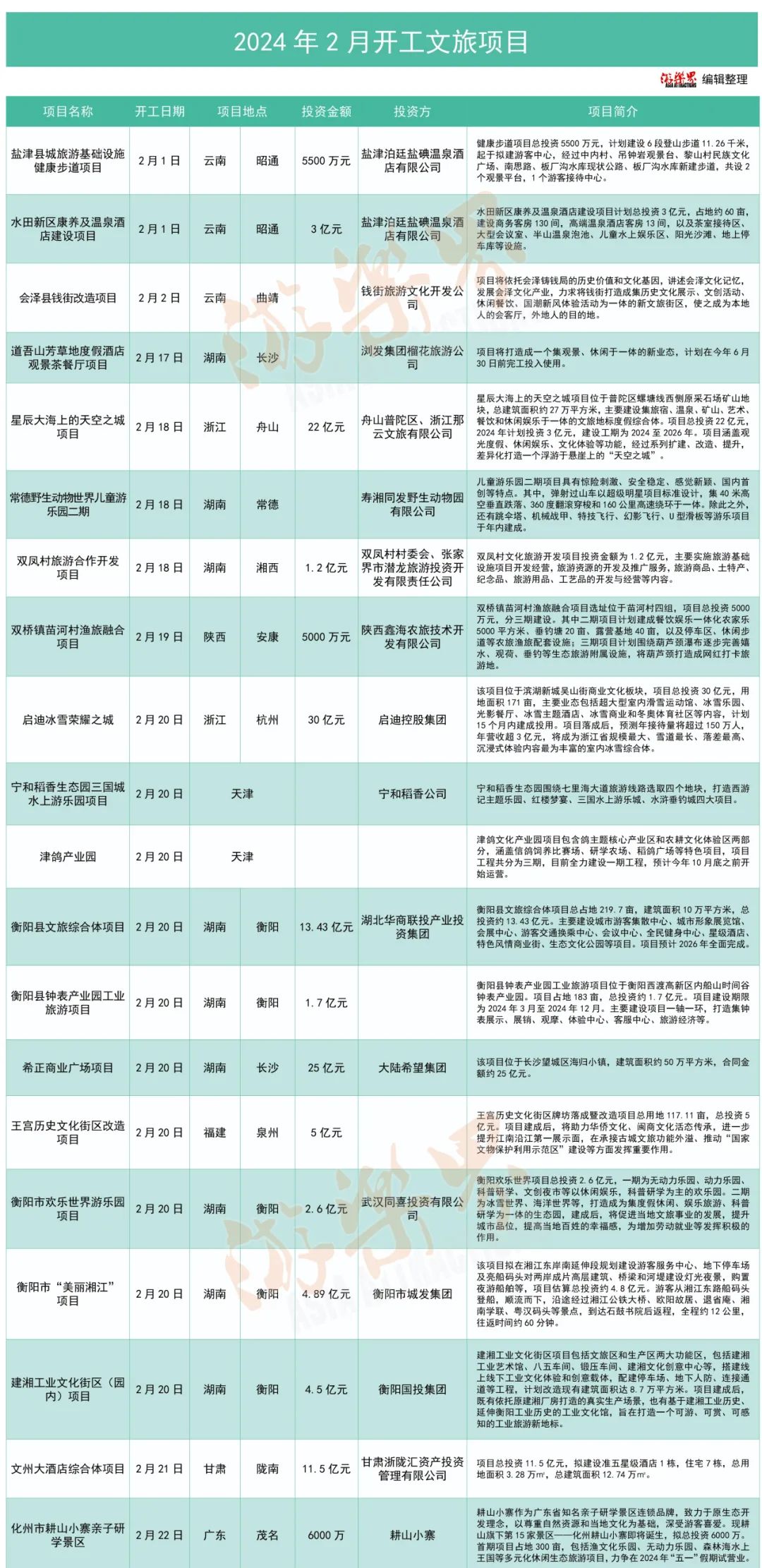 2月新开工40个文旅项目 | 陕旅集团、三湘印象、首旅新项目来了!