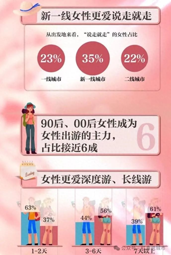 女性出游报告:“00后”女性爱到成都、重庆、武汉、长沙游玩