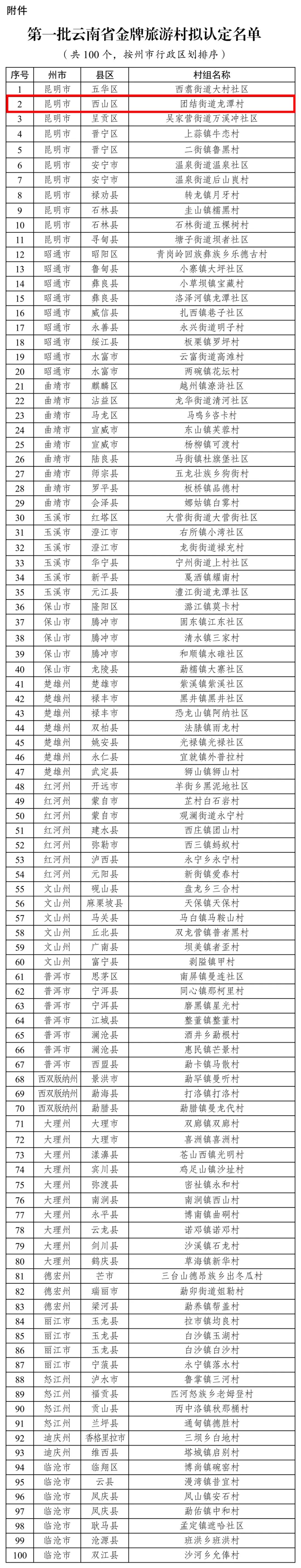 关于第一批云南省金牌旅游村拟认定名单的公示,西山区上榜的有……