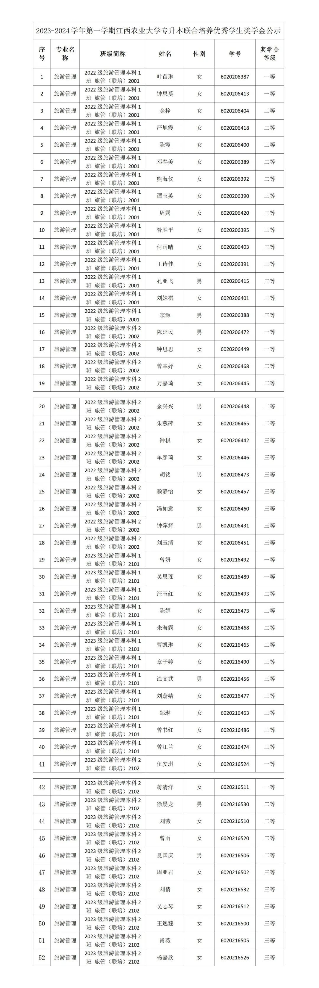 旅游学院江西农业大学联培本科优秀学生奖学金公示