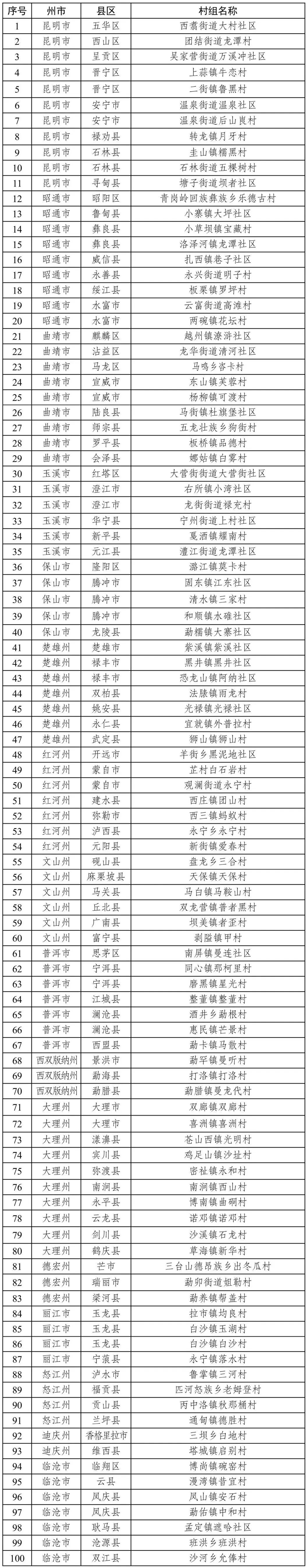 德宏3个村拟入选全省金牌旅游村~~