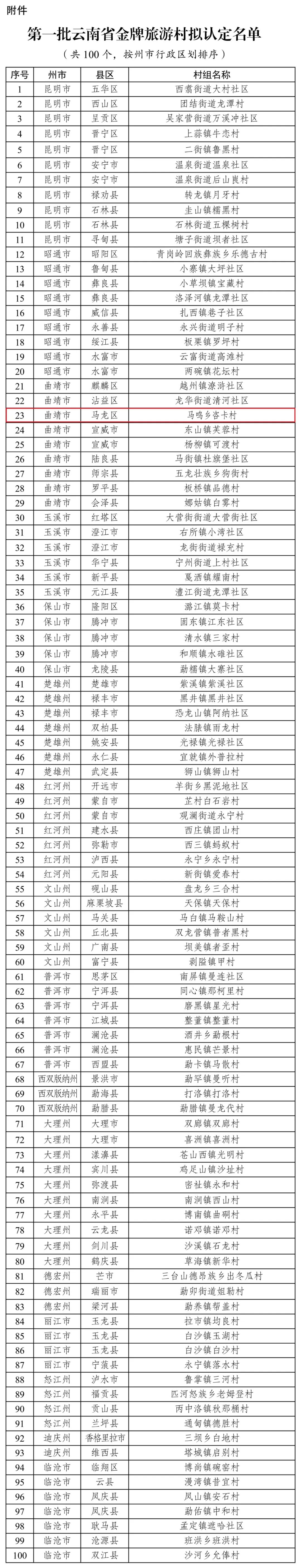 云南省第一批金牌旅游村拟认定名单,马龙区马鸣乡咨卡村上榜