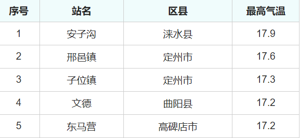 【天气预报】天气回暖中,出游正当时