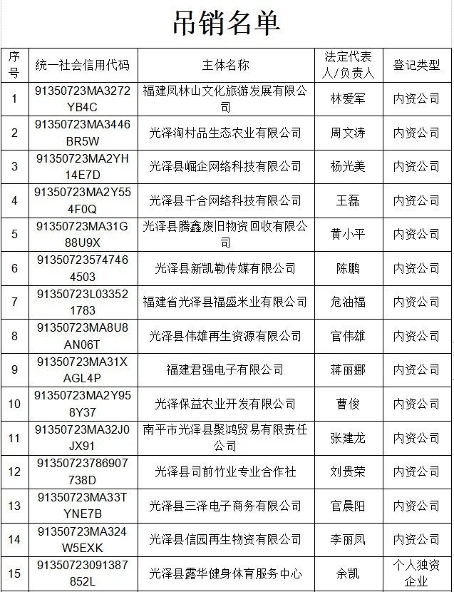 光泽县市场监督管理局吊销福建凤林山文化旅游发展有限公司等28家市场主体营业执照行政处罚决定公告