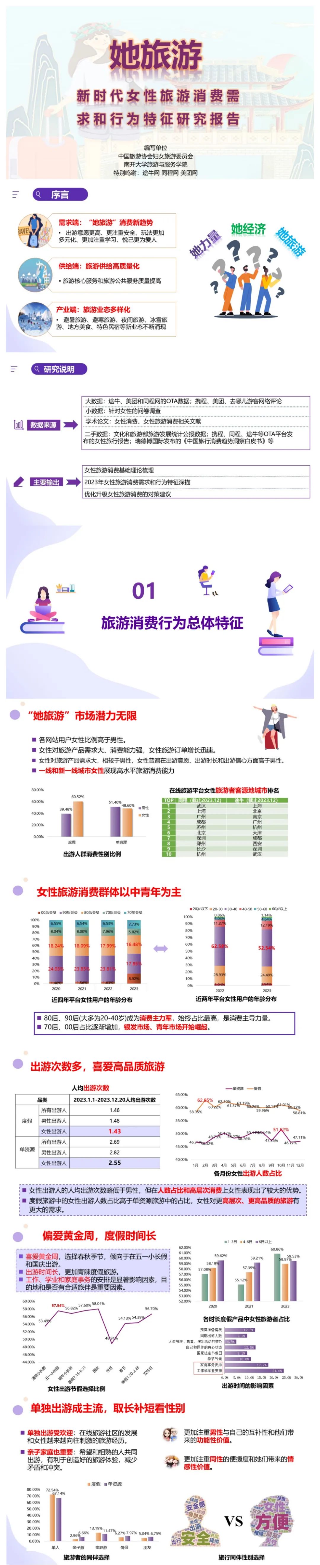 一图读懂中国旅游协会妇女旅游委员会《“她旅游”:新时代女性旅游消费需求和行为特征研究报告》