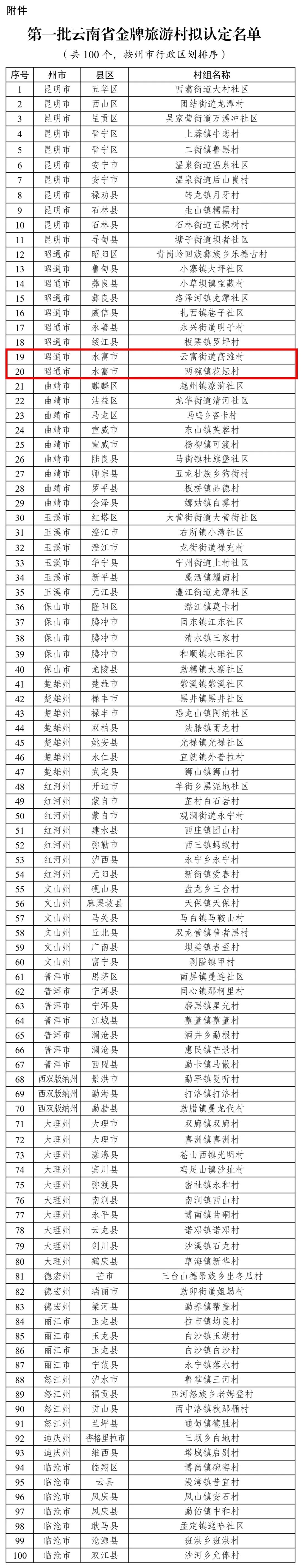 水富有2个村拟入选首批云南金牌旅游村