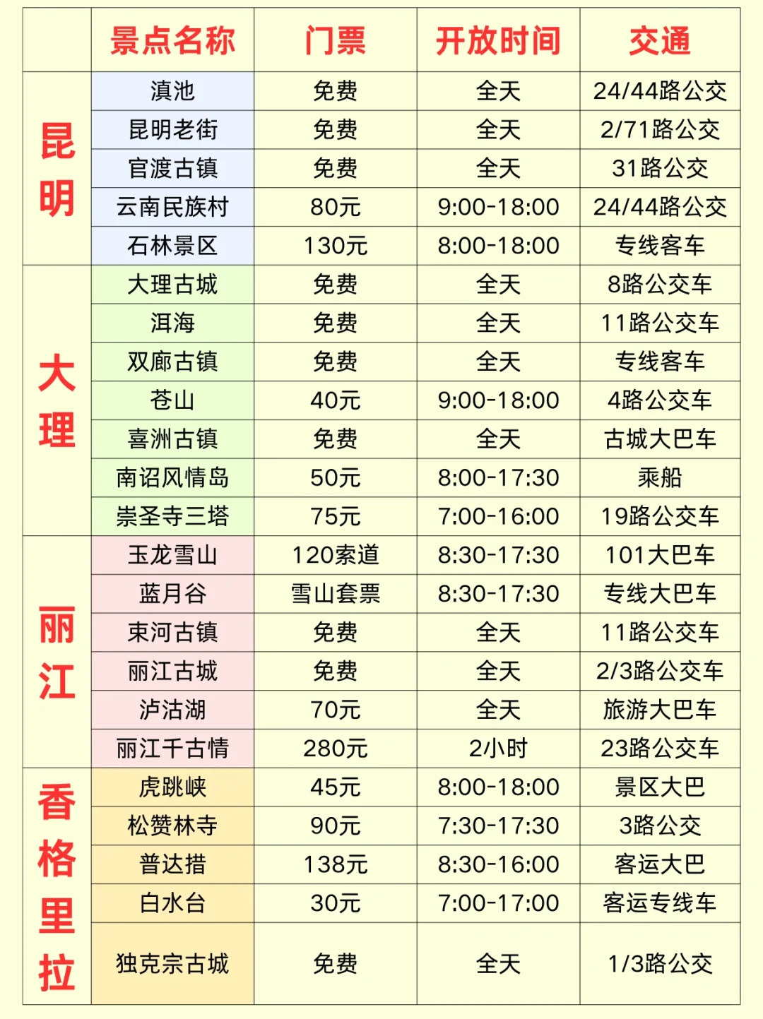 11-12🈷️云南旅游👉🏻不绕路攻略✔