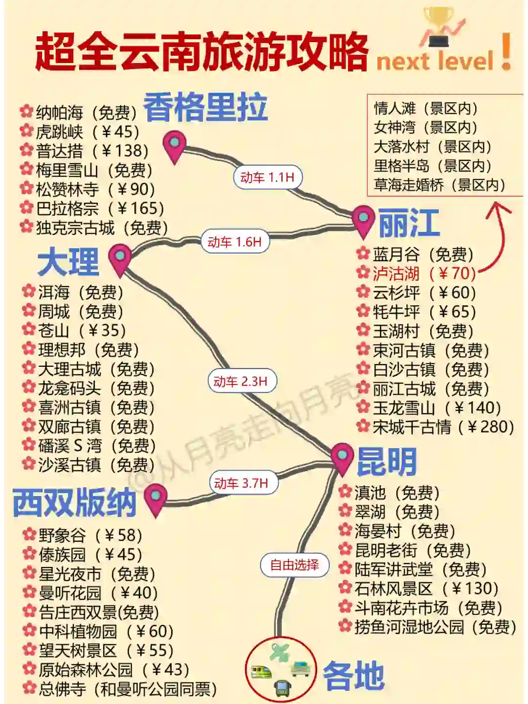 哭死😭好全面的云南旅游攻略‼️天花板了