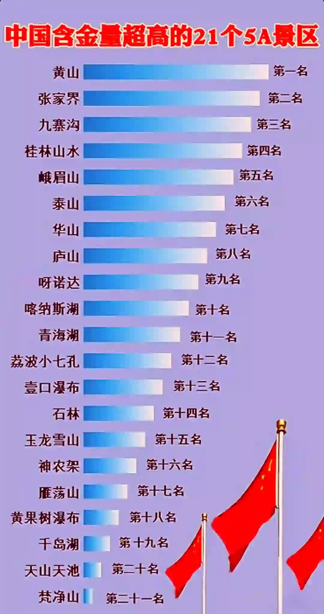 我国5A级景区前21名