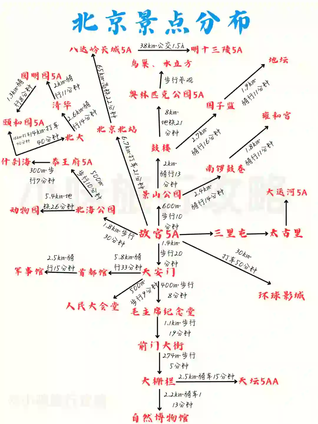 北京景点地图👍全是干货‼️
