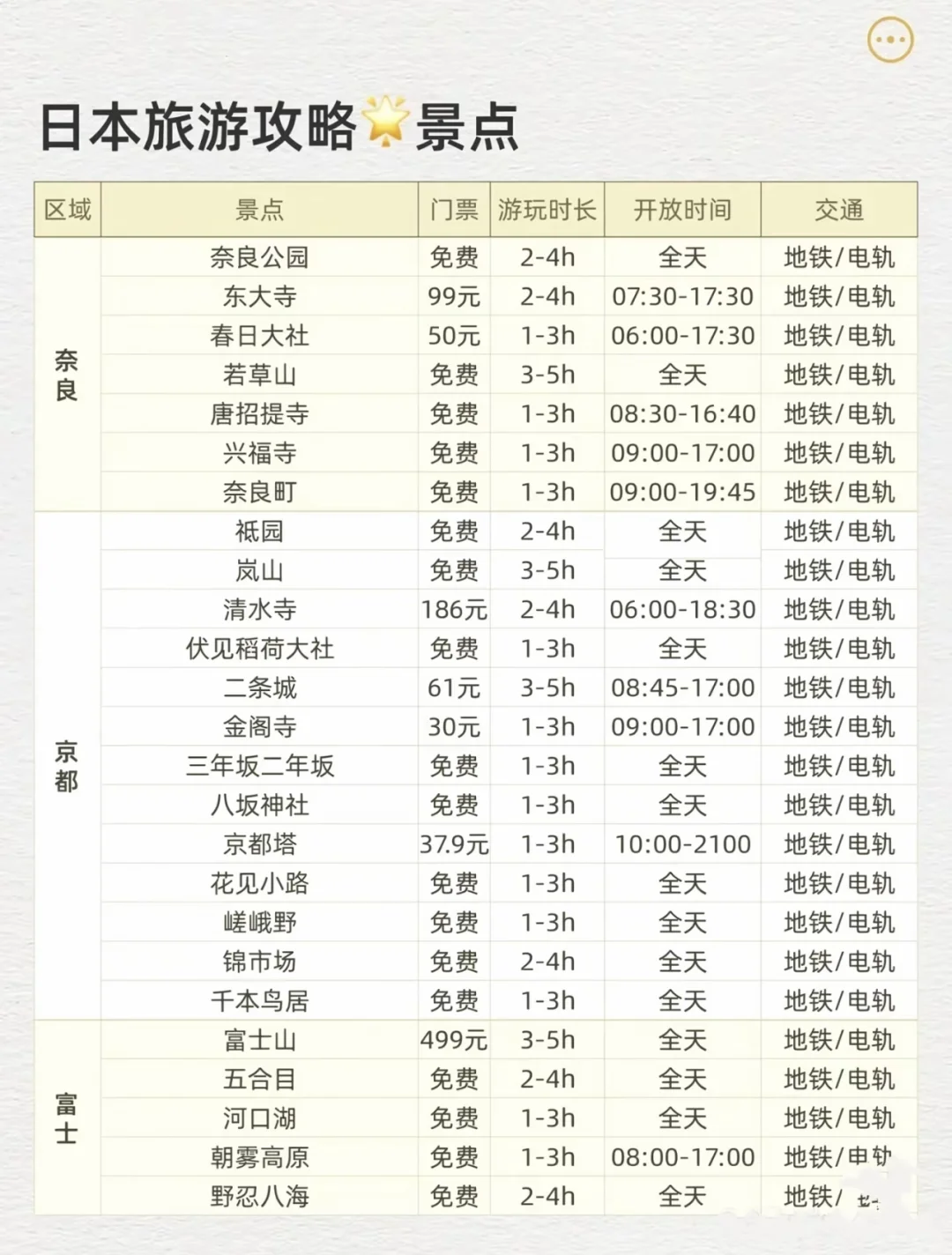 日本🇯🇵旅游的宝藏攻略 看这一篇就够了