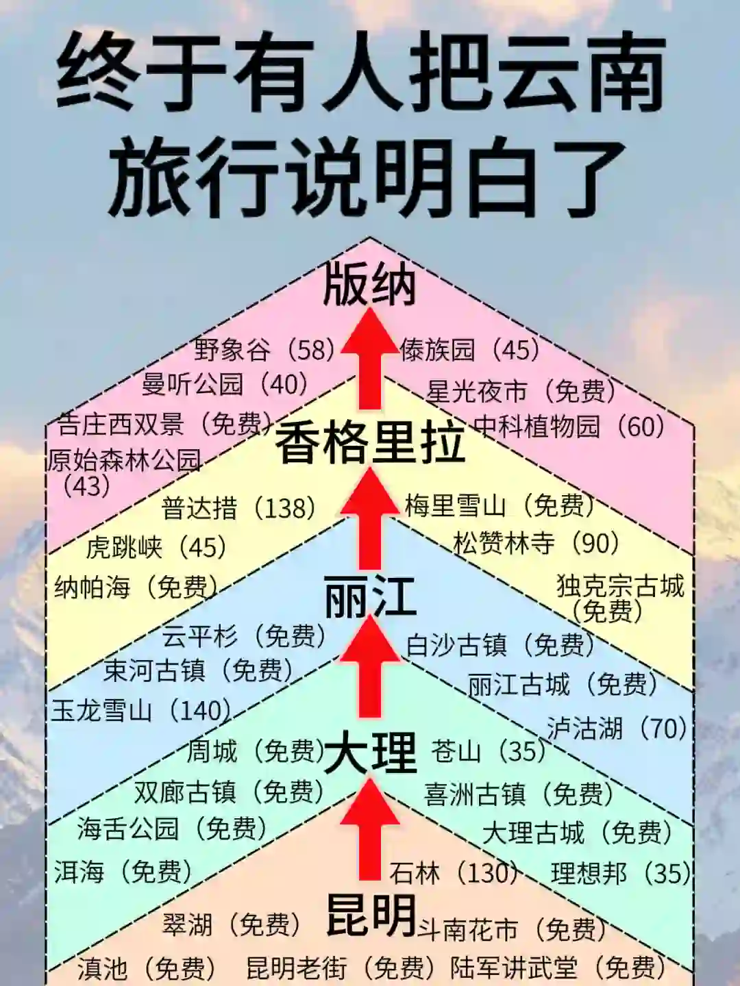 云南旅游攻略🔥5天4晚不绕行+避坑！