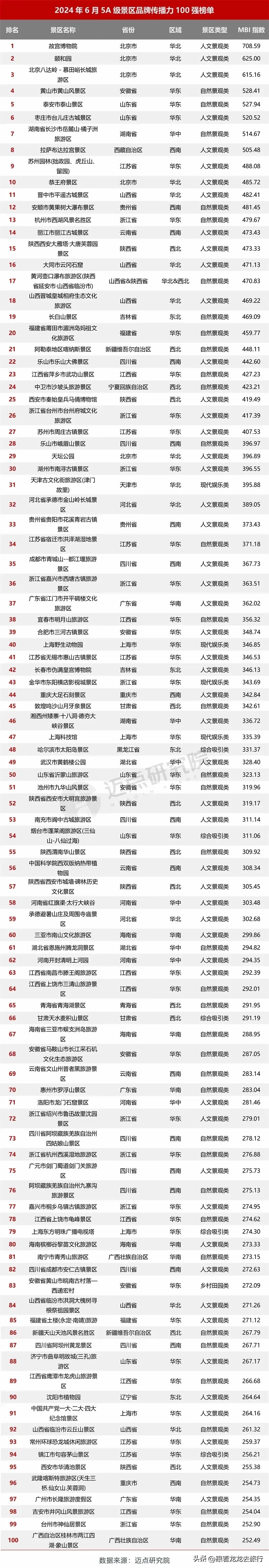 最新全国AAAAA级景区排名前100名出炉！