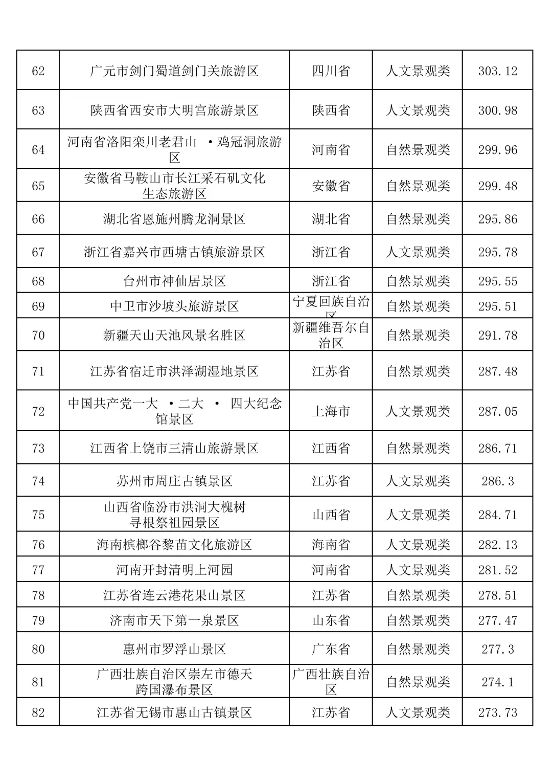 7月国内5A级景区TOP100🎉🎉🎉