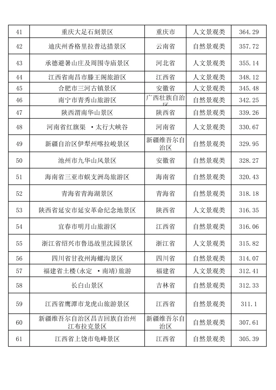 7月国内5A级景区TOP100🎉🎉🎉