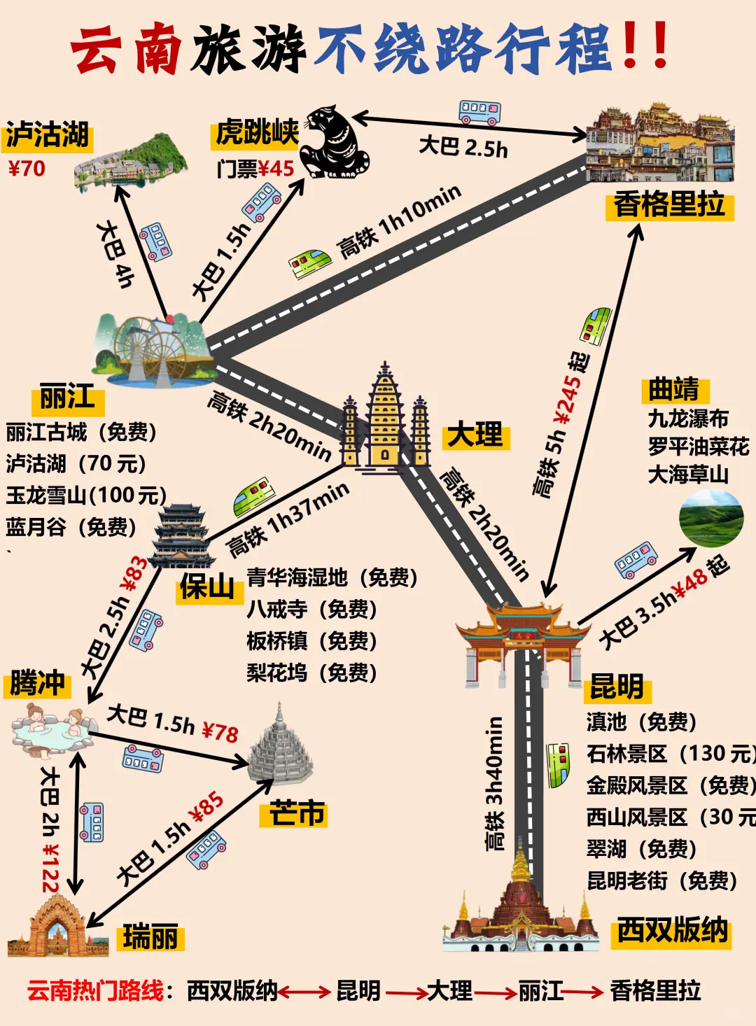 云南手绘游玩地图（旅游顺序+详细避雷）❗