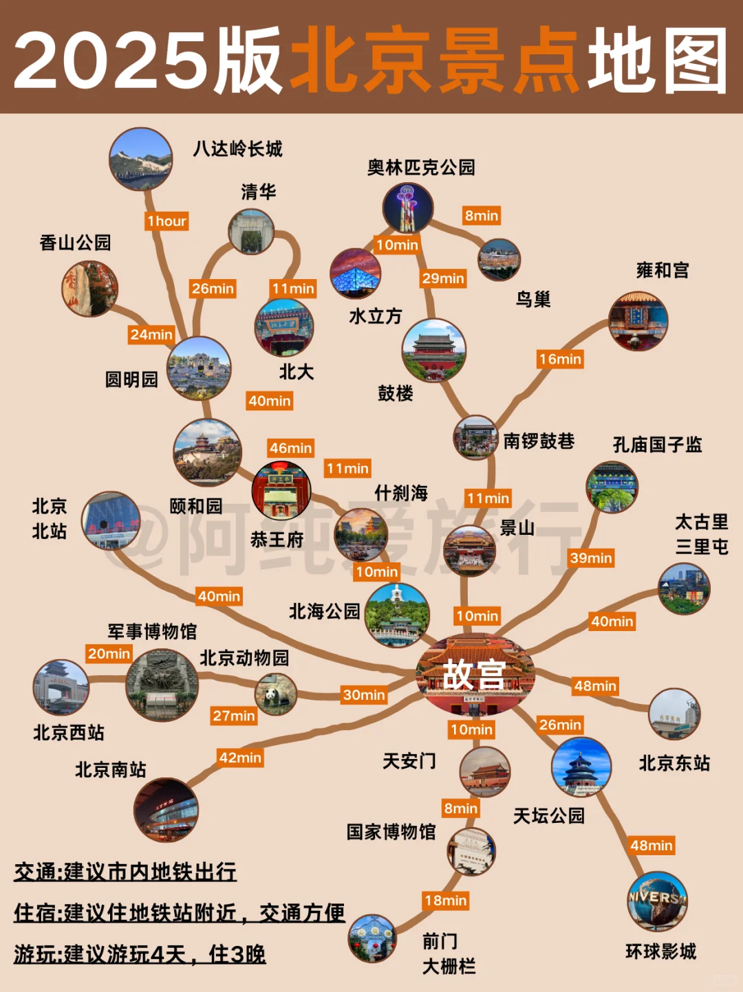 2025北京景点地图🗺️不绕路攻略