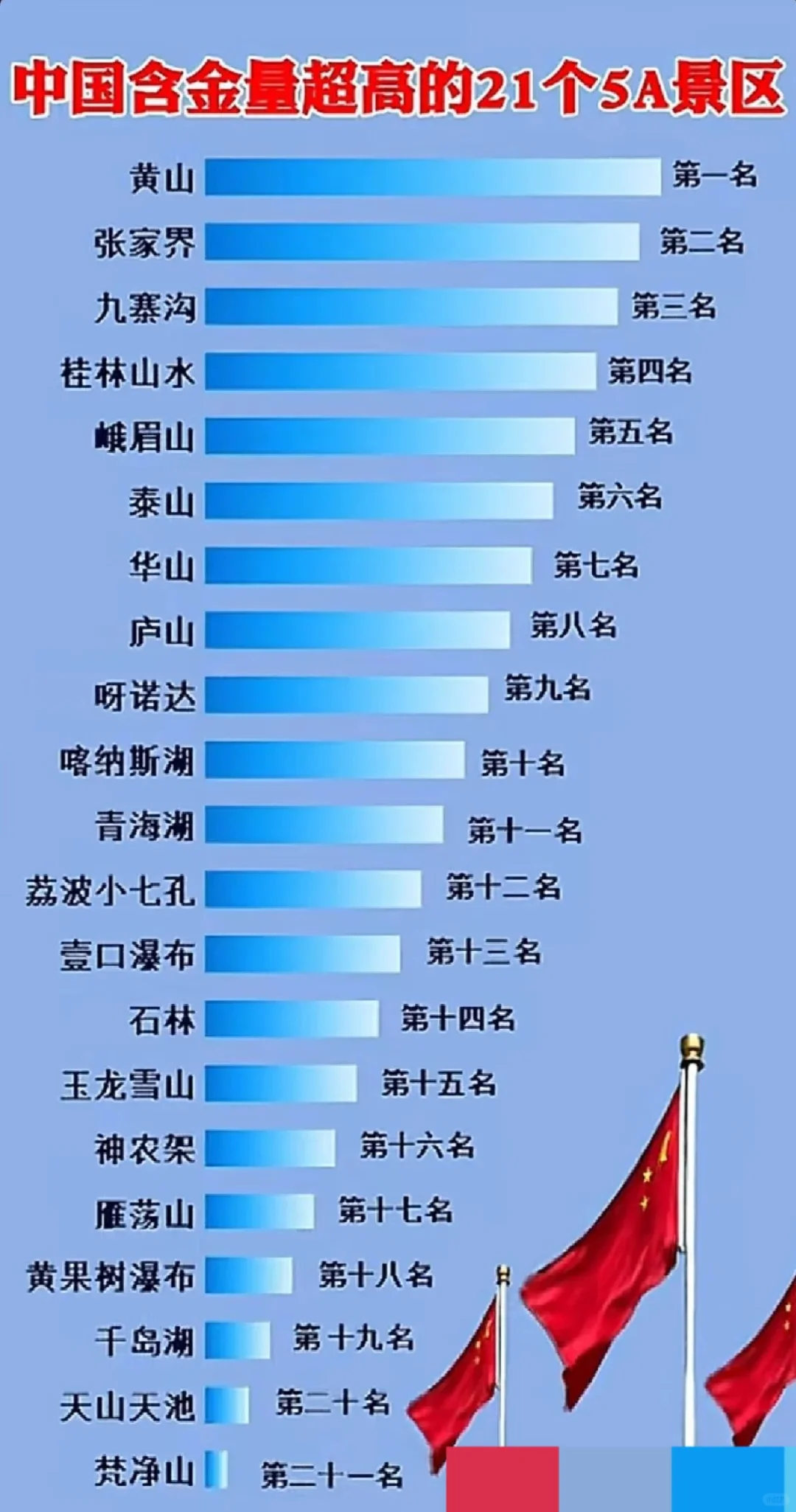 中国的21个5A级景区含金量排名，你认同吗？