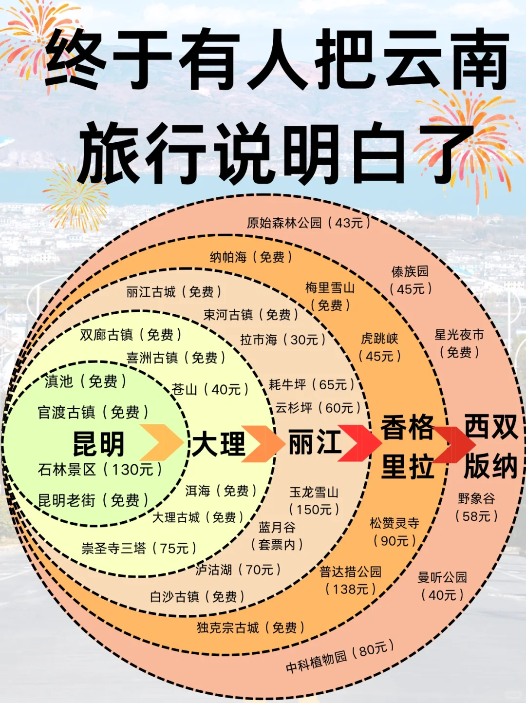 2025版🔥云南旅游👉🏻不绕路攻略✔