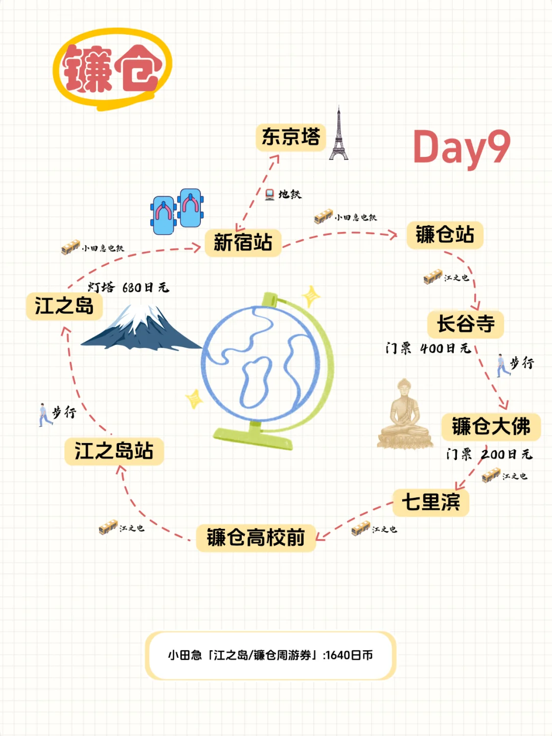 💖日本十天九晚之旅，阪进东出超全攻略🎈
