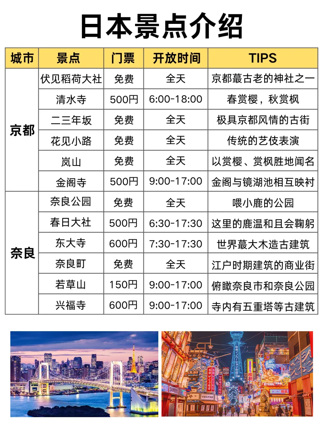 第1️⃣次去日本旅游，千万别把顺序搞反啦✔️