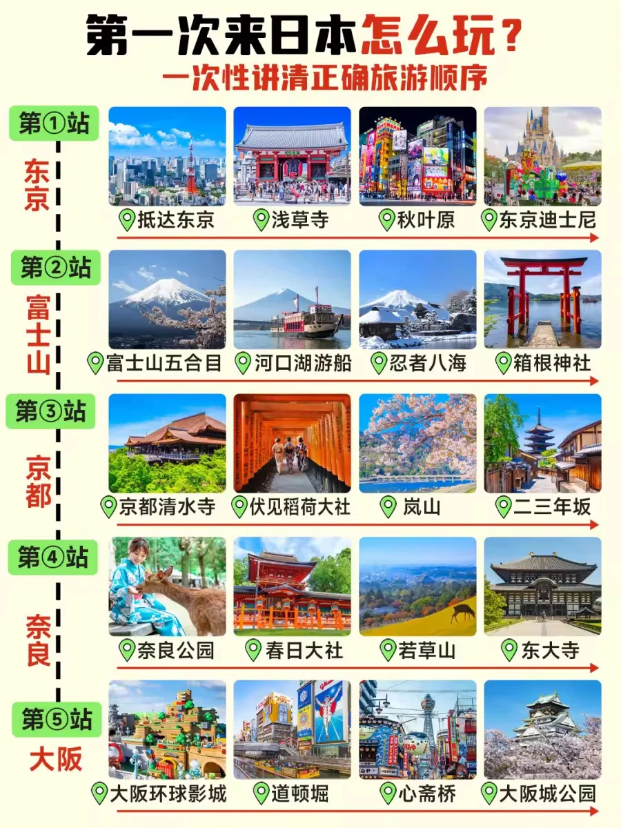 第1️⃣次去日本旅游，千万别把顺序搞反啦✔️