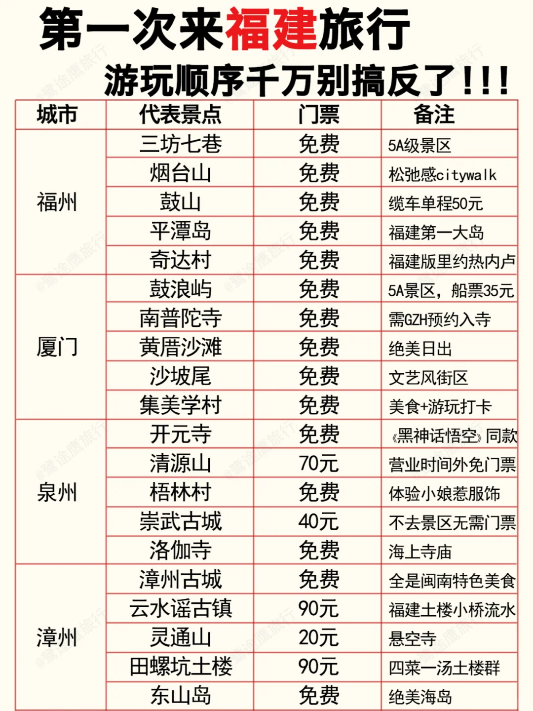 福建旅游秒懂攻略🔥千万别把顺序搞反😭