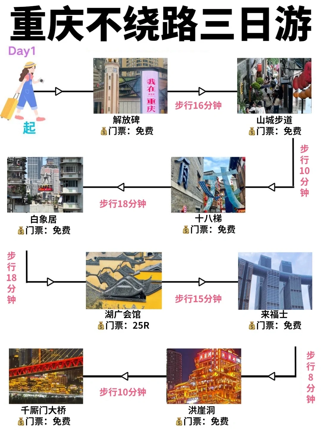 重庆三日游🔥穷游拿下16个景点！不绕路