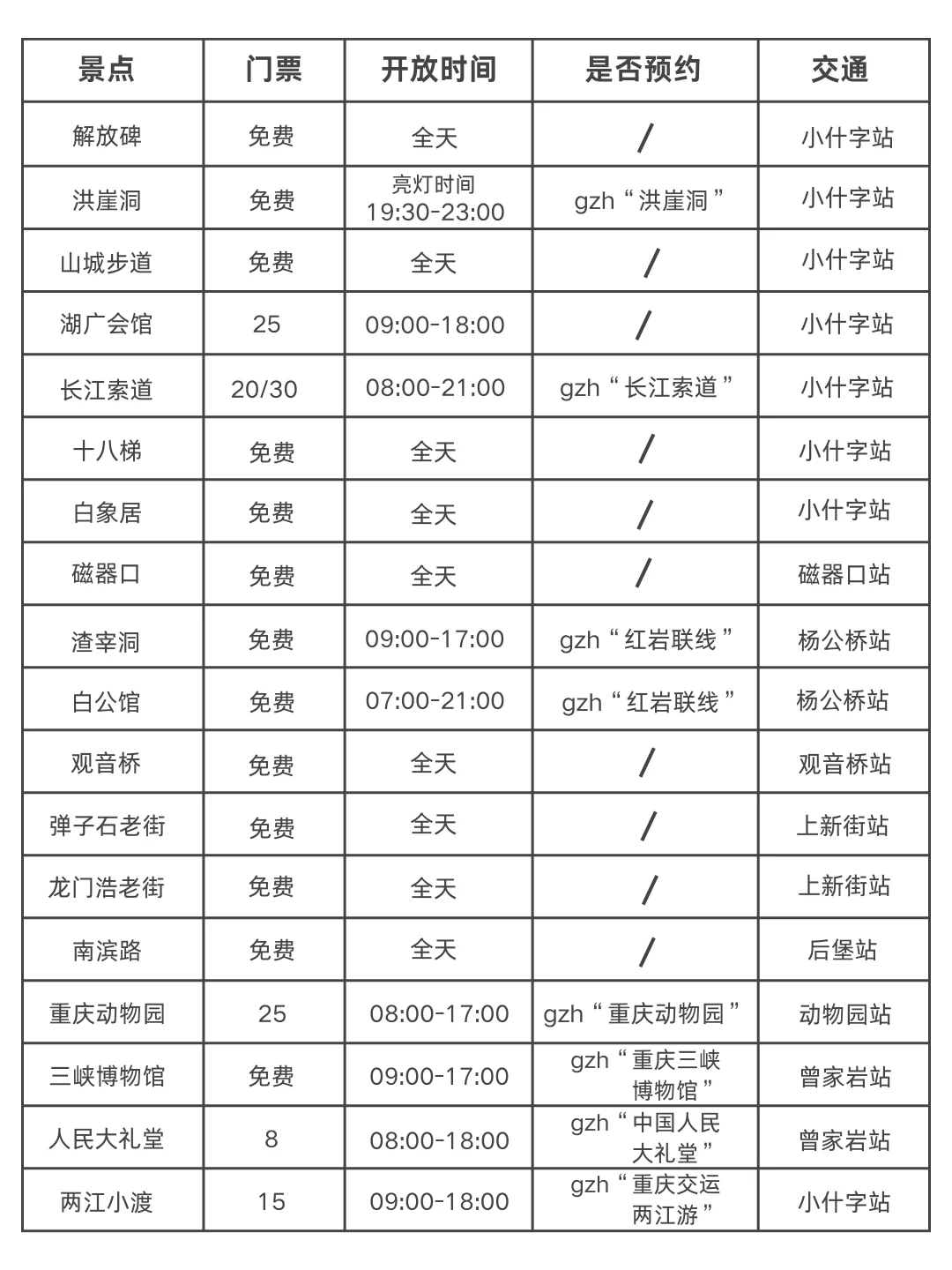 6刷重庆！本人做的攻略已经next level