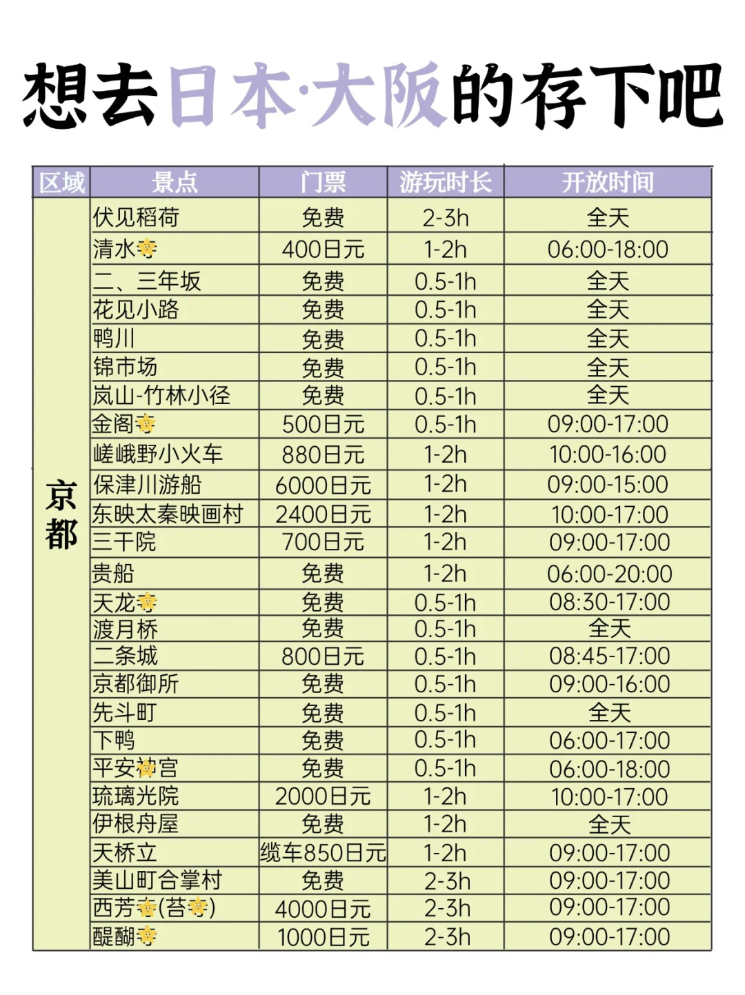 大阪京都奈良总要去一趟吧！详细攻略奉上