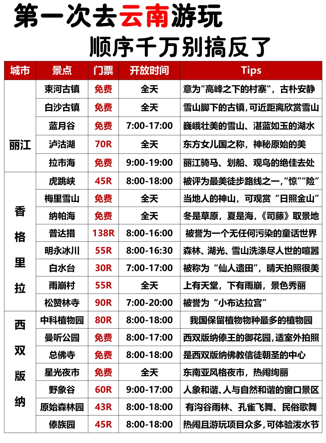 云南旅游攻略👍附游玩顺序+手绘地图❗❗