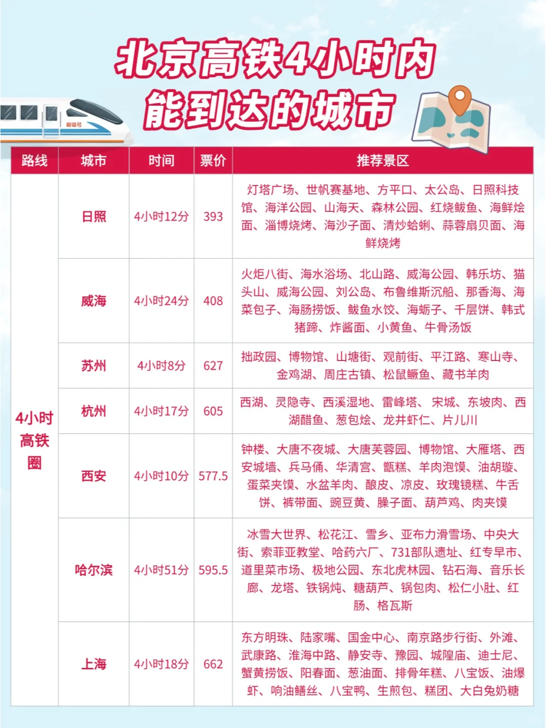 北京周边游| 高铁0-4小时可到达城市汇总
