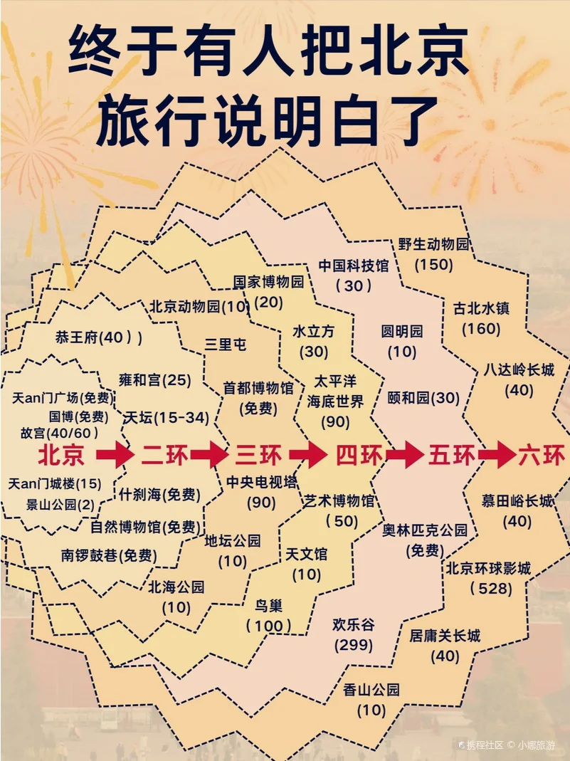 北京旅游攻略 ，熬夜整理的