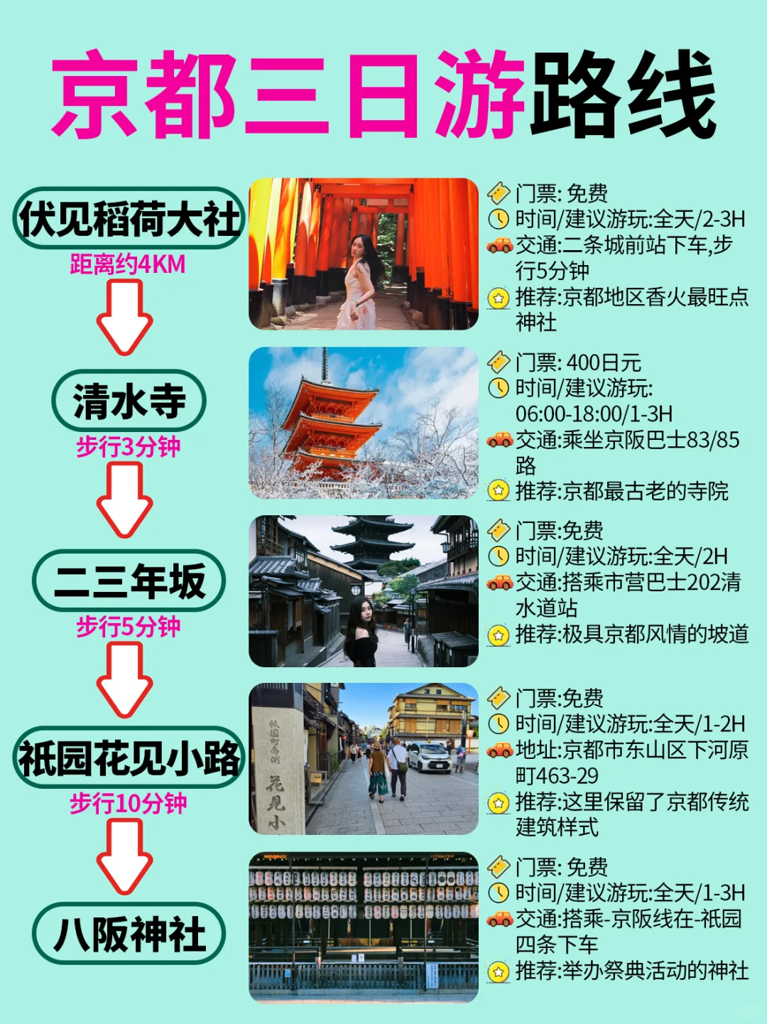 京都已回✌攻略已完善未出发的赶紧抄作业！