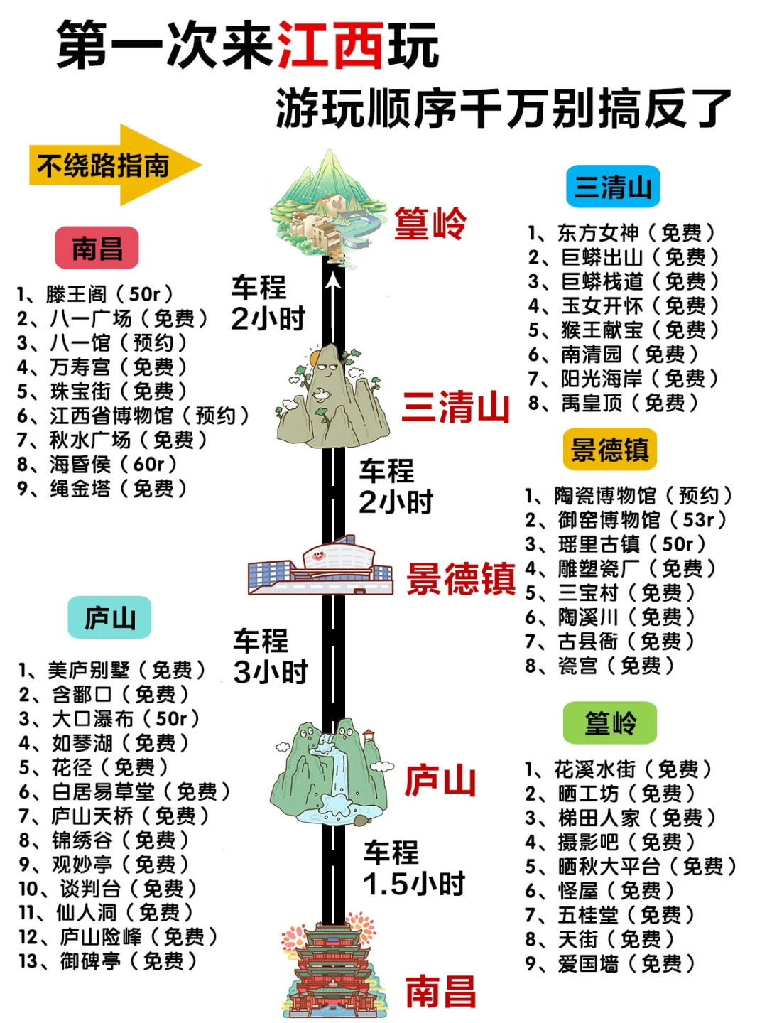 第一次来江西玩，顺序千万别搞反了❗️附攻略